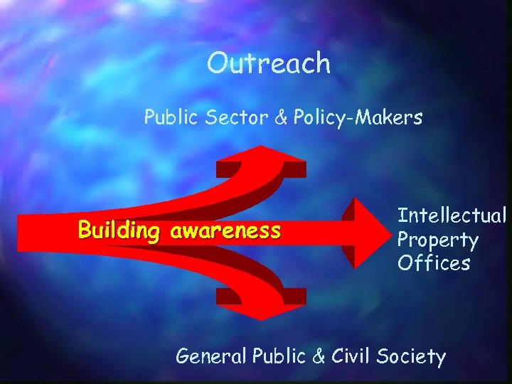 Outreach Public Sector & Policy-Makers Building awareness Intellectual Property Offices General Public & Civil