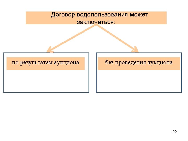 Договор водопользования может заключаться: по результатам аукциона без проведения аукциона 69 