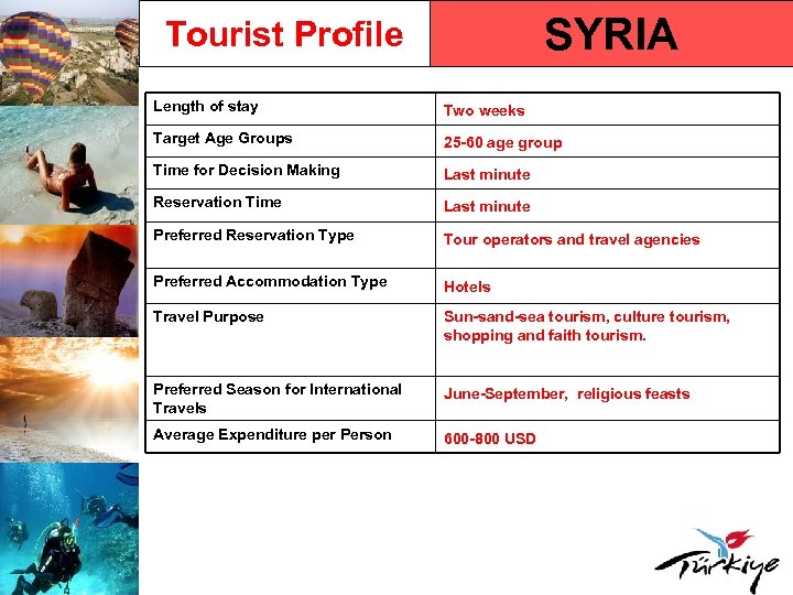 SYRIA Tourist Profile Length of stay Two weeks Target Age Groups 25 -60 age