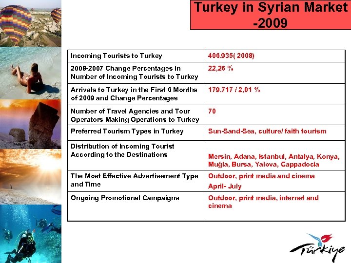 Turkey in Syrian Market -2009 Incoming Tourists to Turkey 406. 935( 2008) 2008 -2007