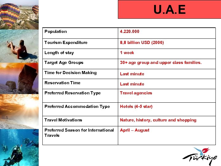 U. A. E Population 4. 220. 000 Tourism Expenditure 8, 8 billion USD (2006)