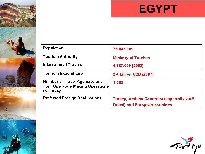 EGYPT Population 75. 097. 301 Tourism Authority Ministry of Tourism International Travels 4. 887.