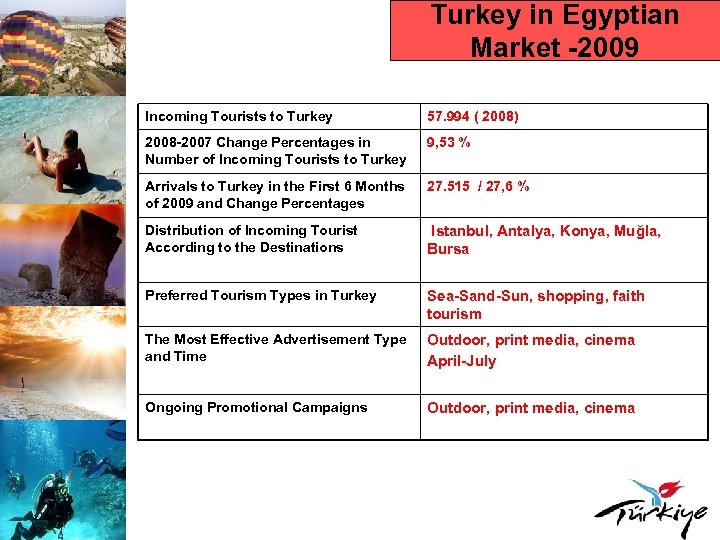 Turkey in Egyptian Market -2009 Incoming Tourists to Turkey 57. 994 ( 2008) 2008