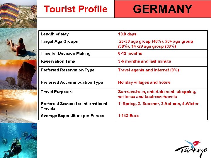 Tourist Profile GERMANY Length of stay 10, 8 days Target Age Groups 25 -50