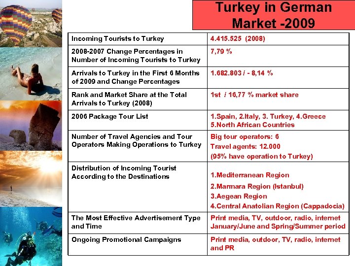 Turkey in German Market -2009 Incoming Tourists to Turkey 4. 415. 525 (2008) 2008