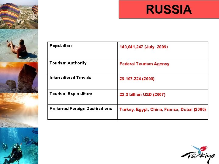 RUSSIA Population 140, 041, 247 (July 2009) Tourism Authority Federal Tourism Agency International Travels