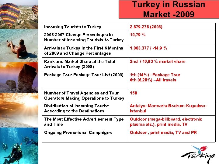 Turkey in Russian Market -2009 Incoming Tourists to Turkey 2. 879. 278 (2008) 2008
