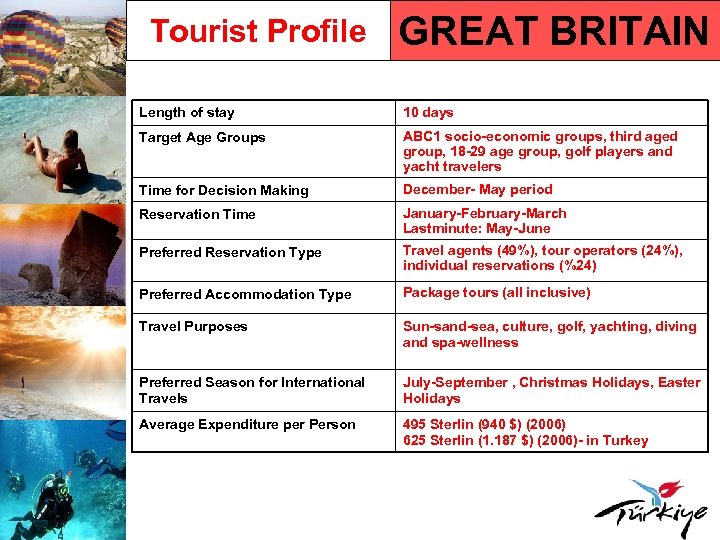 Tourist Profile GREAT BRITAIN Length of stay 10 days Target Age Groups ABC 1
