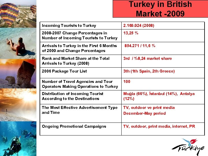 Turkey in British Market -2009 Incoming Tourists to Turkey 2. 169. 924 (2008) 2008