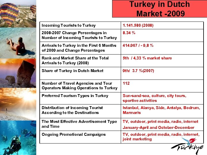 Turkey in Dutch Market -2009 Incoming Tourists to Turkey 1. 141. 580 (2008) 2008