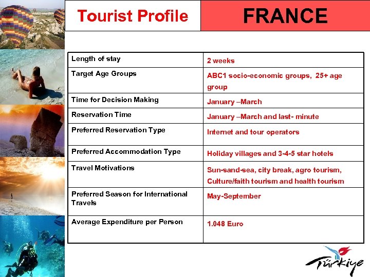 FRANCE Tourist Profile Length of stay 2 weeks Target Age Groups ABC 1 socio-economic