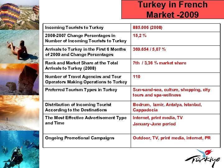 Turkey in French Market -2009 Incoming Tourists to Turkey 885. 006 (2008) 2008 -2007
