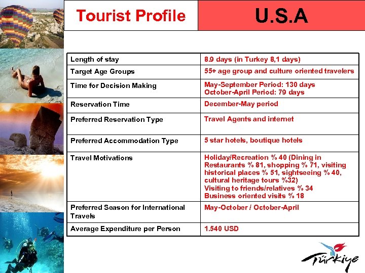 U. S. A Tourist Profile Length of stay 8. 9 days (in Turkey 8,