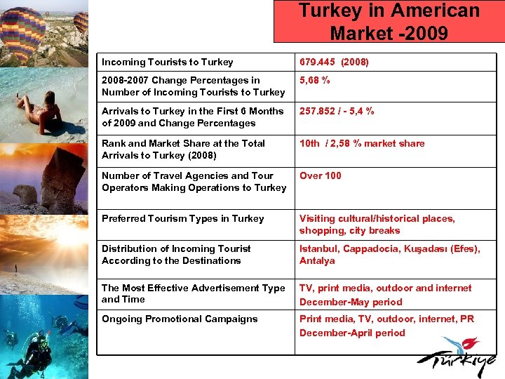 Turkey in American Market -2009 Incoming Tourists to Turkey 679. 445 (2008) 2008 -2007