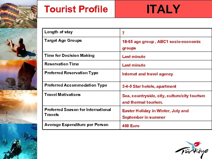 ITALY Tourist Profile Length of stay 7 Target Age Groups 18 -65 age group