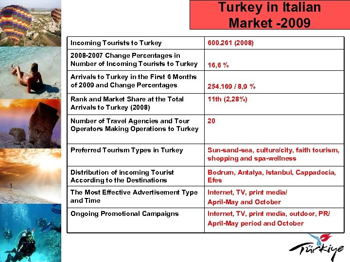 Turkey in Italian Market -2009 Incoming Tourists to Turkey 600. 261 (2008) 2008 -2007
