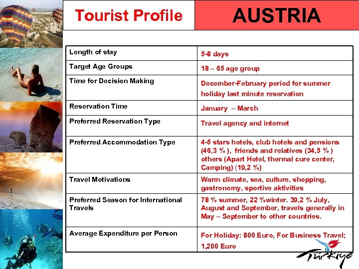 AUSTRIA Tourist Profile Length of stay 5 -8 days Target Age Groups 18 –