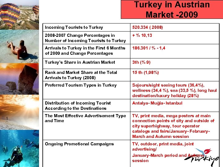 Turkey in Austrian Market -2009 Incoming Tourists to Turkey 520. 334 ( 2008) 2008