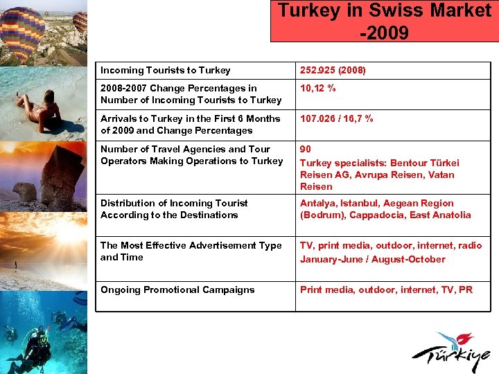 Turkey in Swiss Market -2009 Incoming Tourists to Turkey 252. 925 (2008) 2008 -2007
