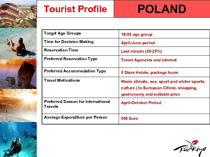 Tourist Profile POLAND Target Age Groups 18 -50 age group Time for Decision Making