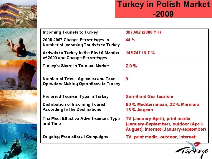 Turkey in Polish Market -2009 Incoming Tourists to Turkey 397. 682 (2008 Yılı) 2008