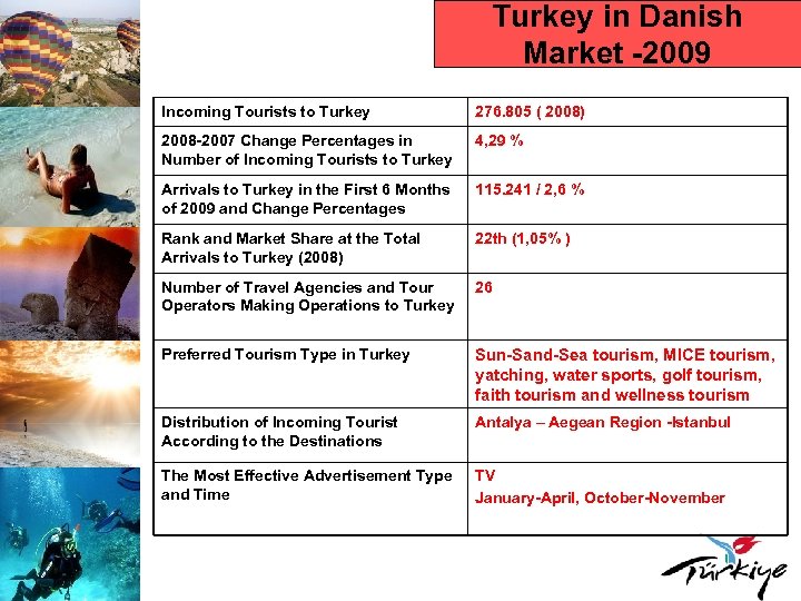 Turkey in Danish Market -2009 Incoming Tourists to Turkey 276. 805 ( 2008) 2008