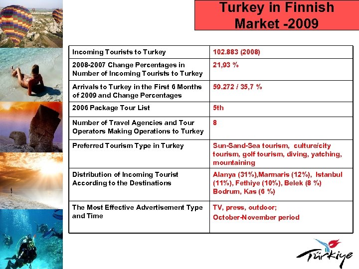 Turkey in Finnish Market -2009 Incoming Tourists to Turkey 102. 883 (2008) 2008 -2007