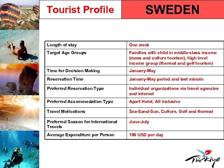 Tourist Profile SWEDEN Length of stay One week Target Age Groups Families with child