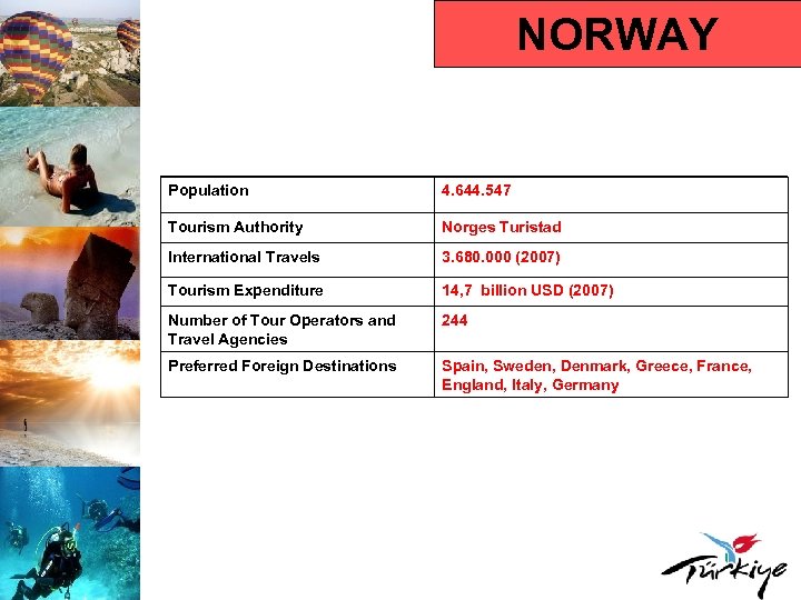 NORWAY Population 4. 644. 547 Tourism Authority Norges Turistad International Travels 3. 680. 000