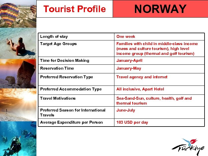 Tourist Profile NORWAY Length of stay One week Target Age Groups Families with child