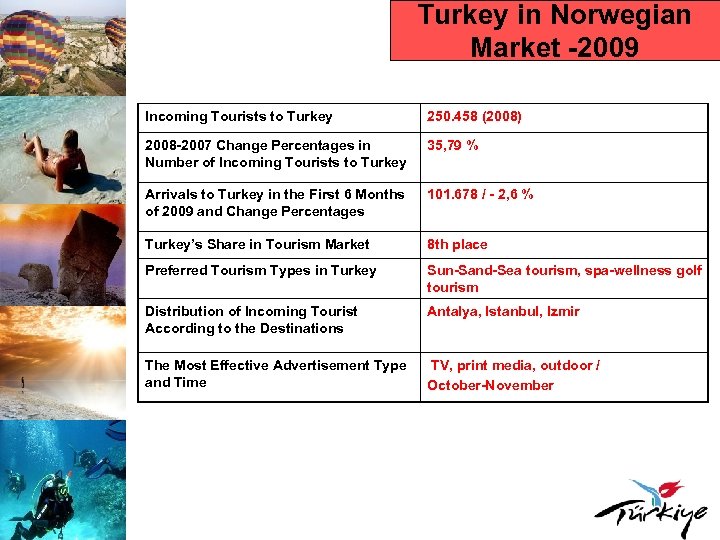 Turkey in Norwegian Market -2009 Incoming Tourists to Turkey 250. 458 (2008) 2008 -2007