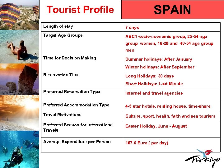 SPAIN Tourist Profile Length of stay 7 days Target Age Groups ABC 1 socio-economic