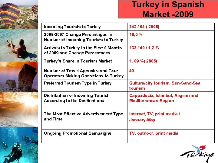 Turkey in Spanish Market -2009 Incoming Tourists to Turkey 342. 104 ( 2008) 2008