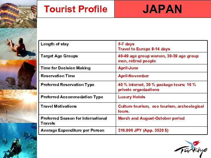 JAPAN Tourist Profile Length of stay 5 -7 days Travel to Europe 8 -14