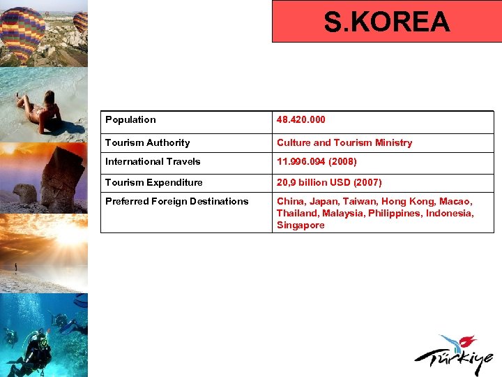 S. KOREA Population 48. 420. 000 Tourism Authority Culture and Tourism Ministry International Travels