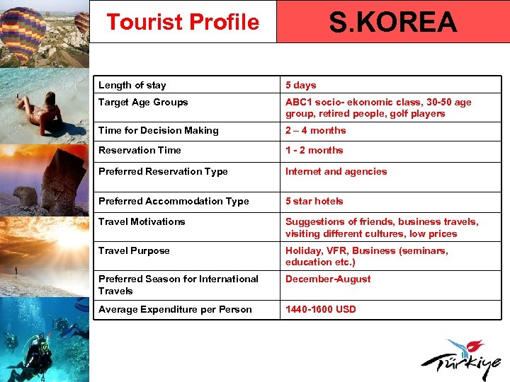S. KOREA Tourist Profile Length of stay 5 days Target Age Groups ABC 1