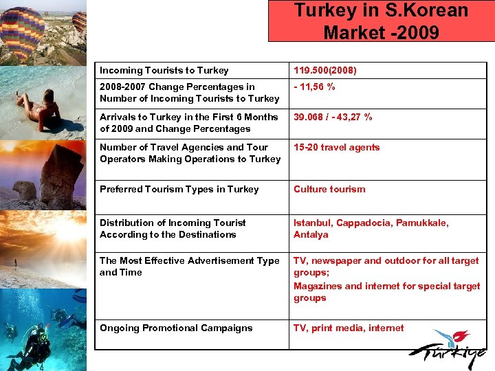 Turkey in S. Korean Market -2009 Incoming Tourists to Turkey 119. 500(2008) 2008 -2007
