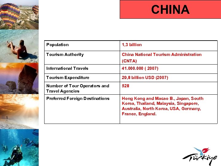 CHINA Population 1, 3 billion Tourism Authority China National Tourism Administration (CNTA) International Travels