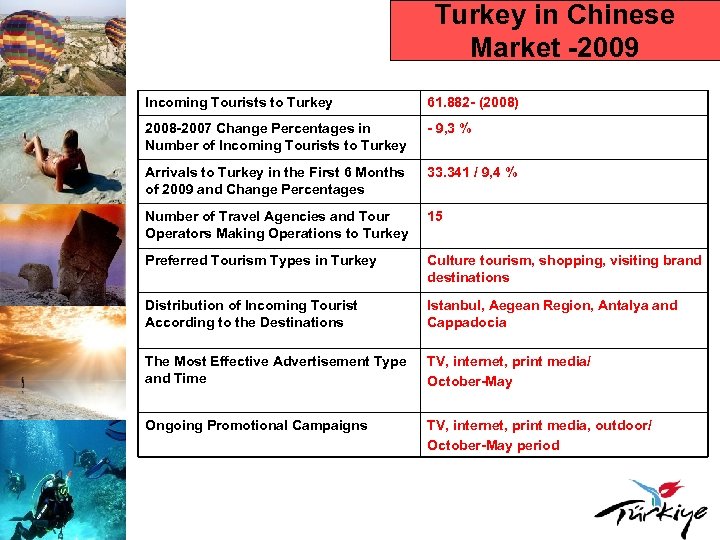 Turkey in Chinese Market -2009 Incoming Tourists to Turkey 61. 882 - (2008) 2008