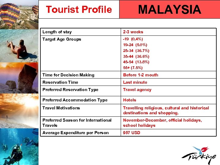 MALAYSIA Tourist Profile Length of stay 2 -3 weeks Target Age Groups -19 (0,