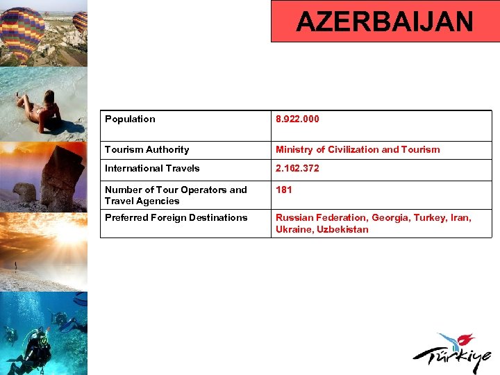 AZERBAIJAN Population 8. 922. 000 Tourism Authority Ministry of Civilization and Tourism International Travels
