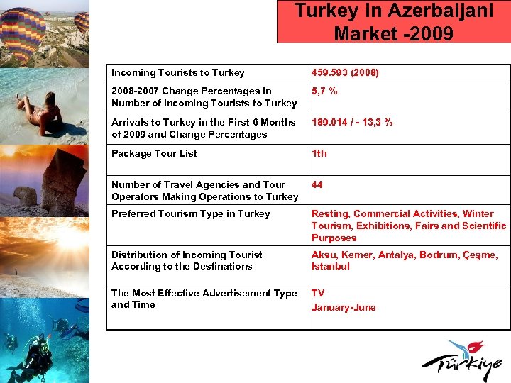 Turkey in Azerbaijani Market -2009 Incoming Tourists to Turkey 459. 593 (2008) 2008 -2007