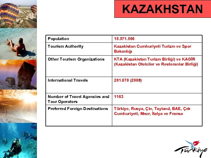 KAZAKHSTAN Population 15. 571. 506 Tourism Authority Kazakistan Cumhuriyeti Turizm ve Spor Bakanlığı Other
