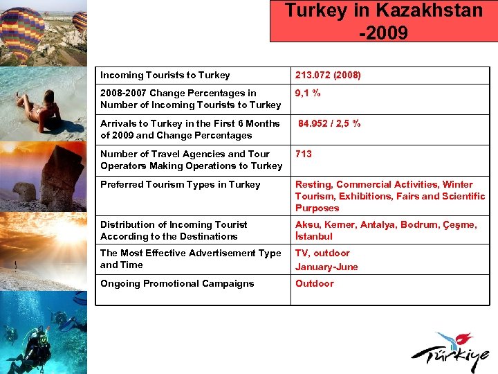 Turkey in Kazakhstan -2009 Incoming Tourists to Turkey 213. 072 (2008) 2008 -2007 Change