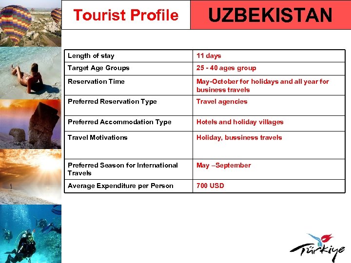 Tourist Profile UZBEKISTAN Length of stay 11 days Target Age Groups 25 - 40