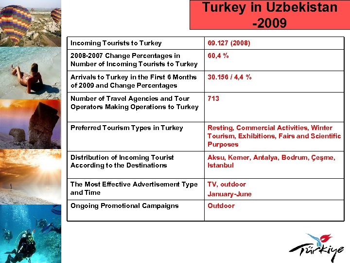 Turkey in Uzbekistan -2009 Incoming Tourists to Turkey 69. 127 (2008) 2008 -2007 Change