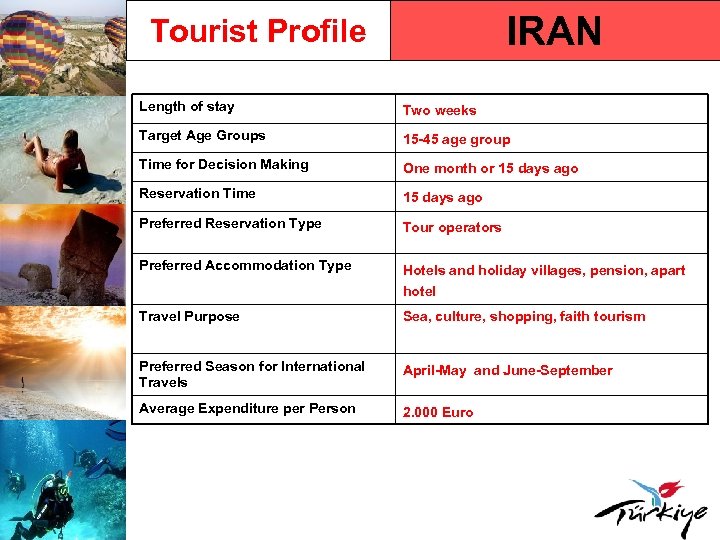 IRAN Tourist Profile Length of stay Two weeks Target Age Groups 15 -45 age