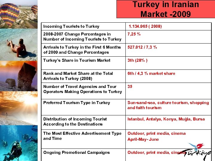 Turkey in Iranian Market -2009 Incoming Tourists to Turkey 1. 134. 965 ( 2008)