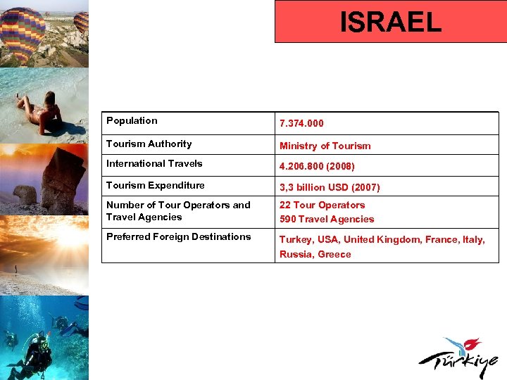 ISRAEL Population 7. 374. 000 Tourism Authority Ministry of Tourism International Travels 4. 206.