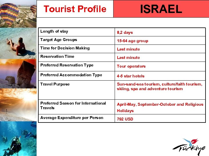 ISRAEL Tourist Profile Length of stay 8, 2 days Target Age Groups 15 -64